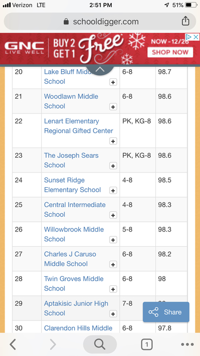 CIS Schooldigger Ranking